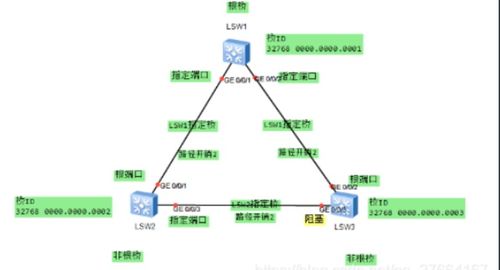 網絡工程管理第三章 交換機STP生成樹協議詳解